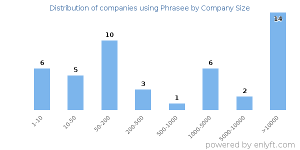 Companies using Phrasee, by size (number of employees)