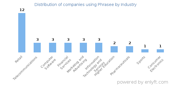 Companies using Phrasee - Distribution by industry