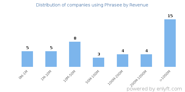 Phrasee clients - distribution by company revenue