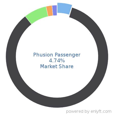 Phusion Passenger market share in Application Servers is about 4.76%