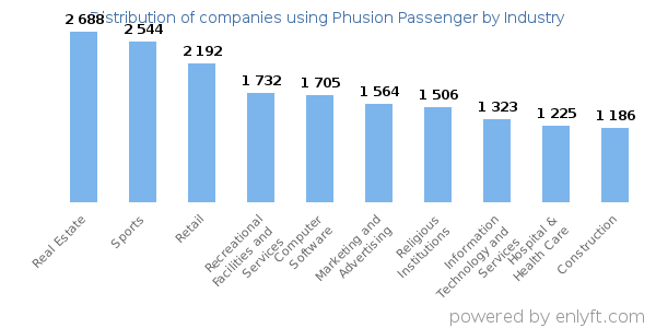 Companies using Phusion Passenger - Distribution by industry