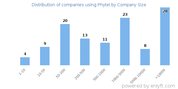 Companies using Phytel, by size (number of employees)