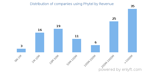 Phytel clients - distribution by company revenue