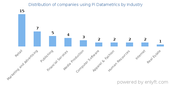 Companies using Pi Datametrics - Distribution by industry