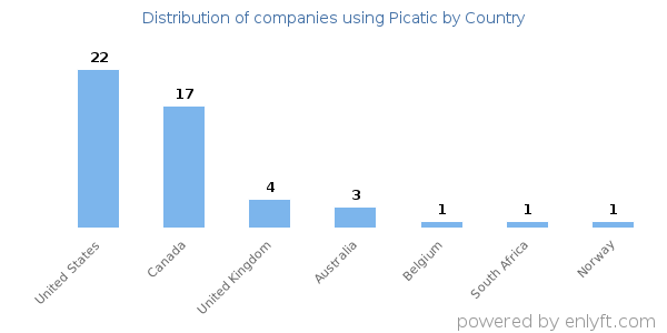 Picatic customers by country