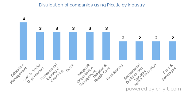 Companies using Picatic - Distribution by industry