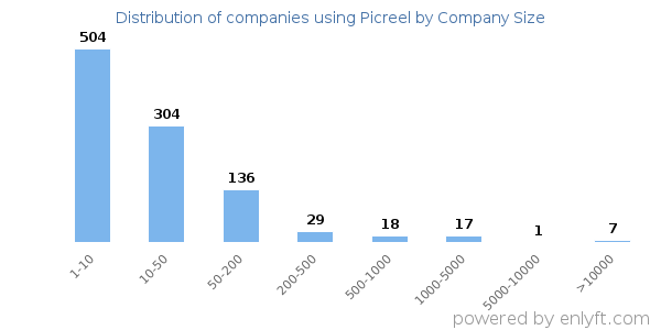Companies using Picreel, by size (number of employees)