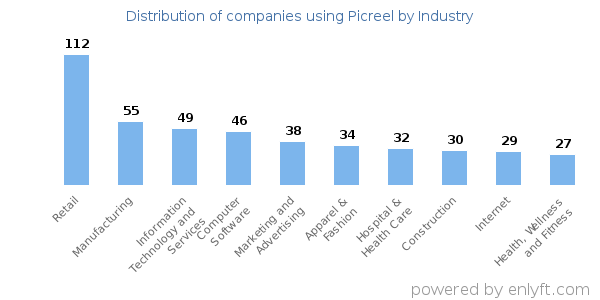 Companies using Picreel - Distribution by industry