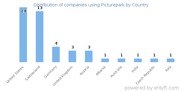 Picturepark customers by country