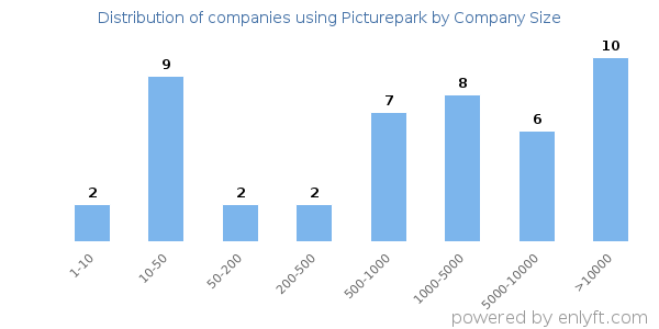 Companies using Picturepark, by size (number of employees)
