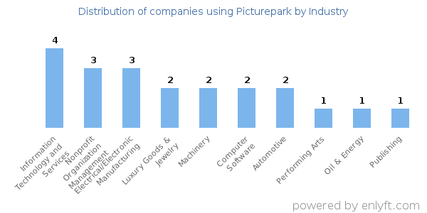 Companies using Picturepark - Distribution by industry