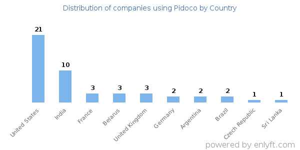 Pidoco customers by country