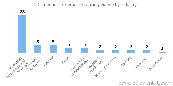 Companies using Pidoco - Distribution by industry