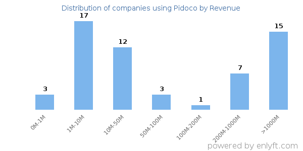 Pidoco clients - distribution by company revenue