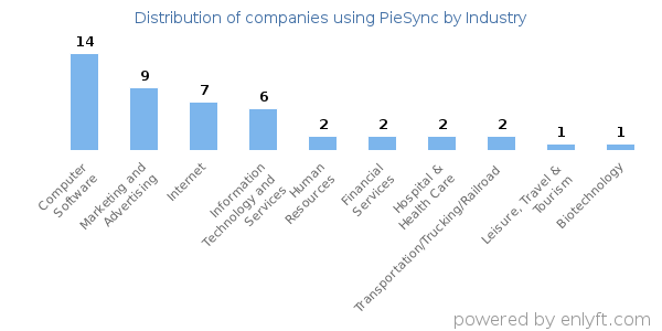Companies using PieSync - Distribution by industry