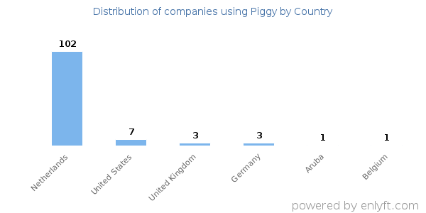 Piggy customers by country