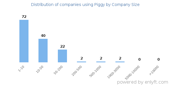 Companies using Piggy, by size (number of employees)