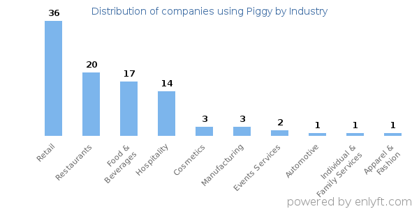 Companies using Piggy - Distribution by industry
