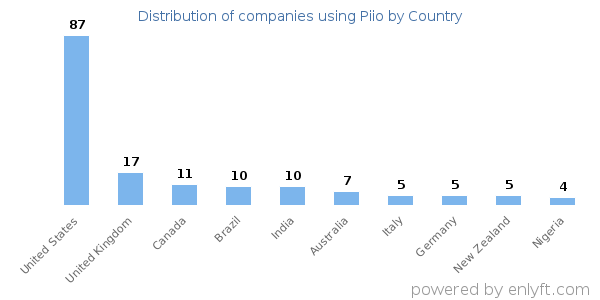 Piio customers by country