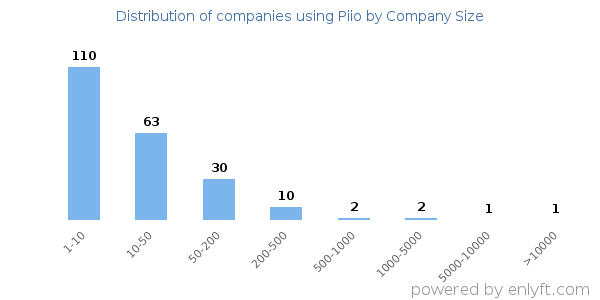 Companies using Piio, by size (number of employees)