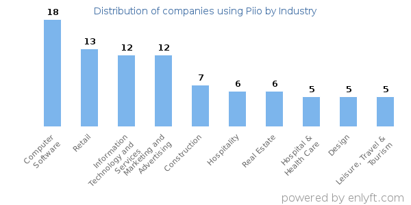 Companies using Piio - Distribution by industry