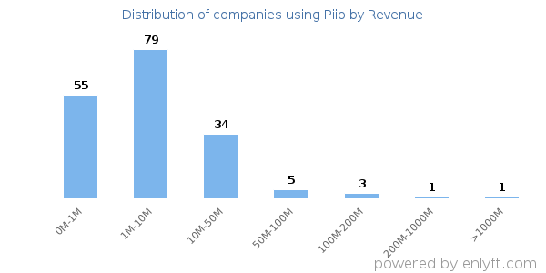 Piio clients - distribution by company revenue