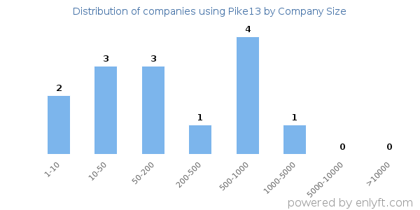 Companies using Pike13, by size (number of employees)