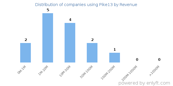 Pike13 clients - distribution by company revenue