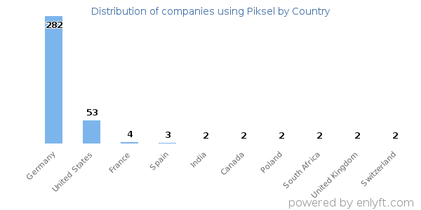 Piksel customers by country
