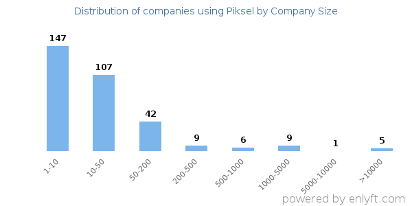 Companies using Piksel, by size (number of employees)