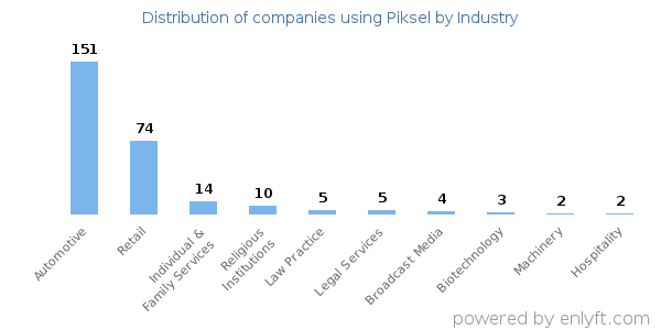 Companies using Piksel - Distribution by industry