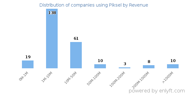 Piksel clients - distribution by company revenue