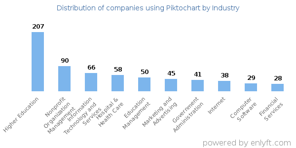 Companies using Piktochart - Distribution by industry