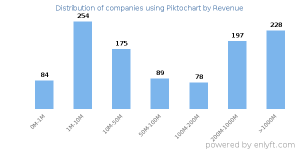 Piktochart clients - distribution by company revenue