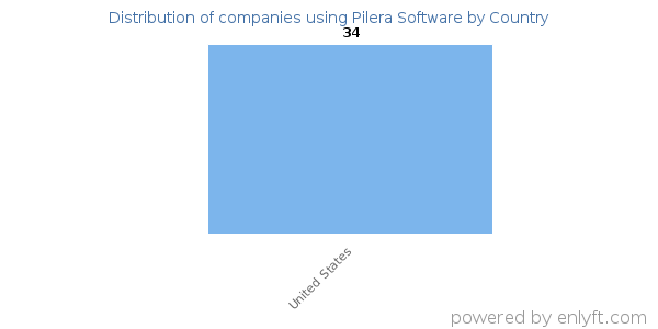 Pilera Software customers by country