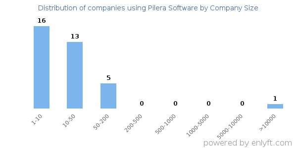 Companies using Pilera Software, by size (number of employees)