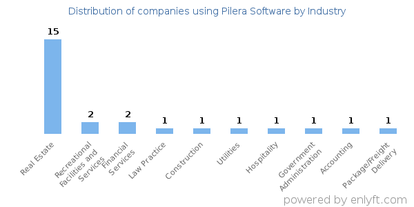 Companies using Pilera Software - Distribution by industry