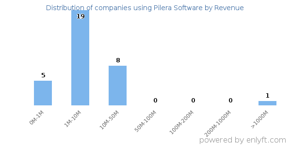 Pilera Software clients - distribution by company revenue