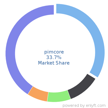 pimcore market share in Enterprise Content Management is about 4.61%
