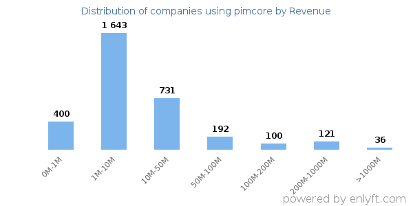 pimcore clients - distribution by company revenue