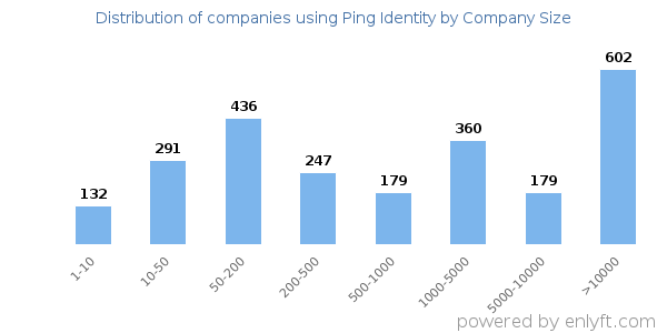 Companies using Ping Identity, by size (number of employees)