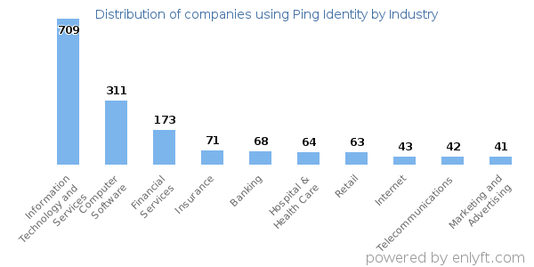 Companies using Ping Identity - Distribution by industry