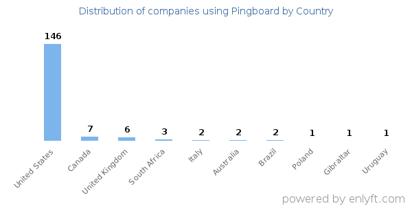 Pingboard customers by country
