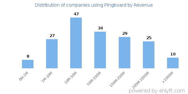 Pingboard clients - distribution by company revenue