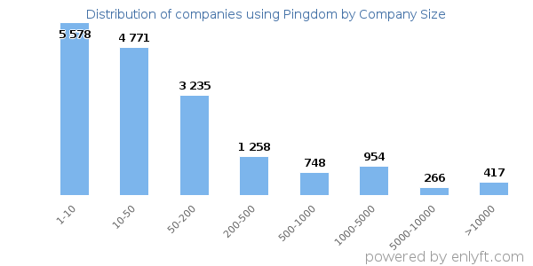 Companies using Pingdom, by size (number of employees)