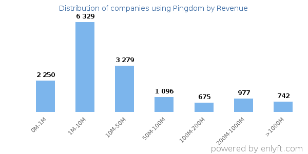 Pingdom clients - distribution by company revenue