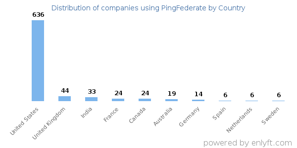 PingFederate customers by country