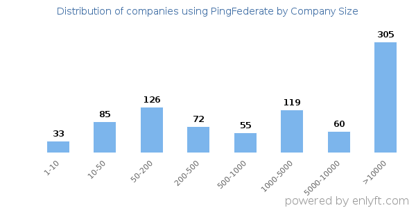 Companies using PingFederate, by size (number of employees)