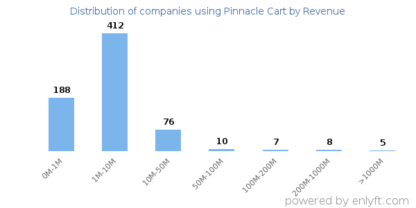 Pinnacle Cart clients - distribution by company revenue