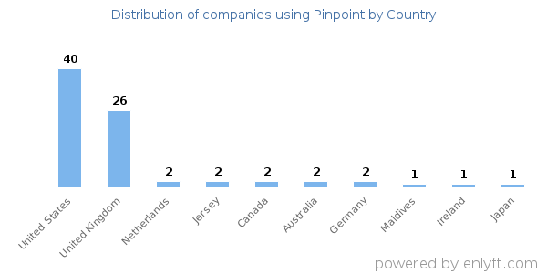 Pinpoint customers by country